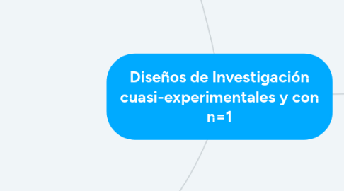 Mind Map: Diseños de Investigación cuasi-experimentales y con n=1