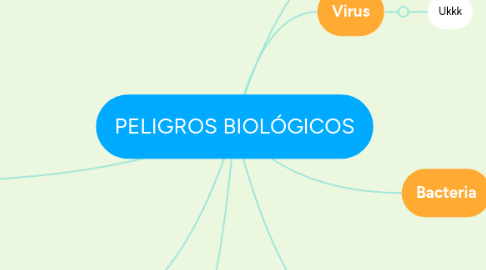 Mind Map: PELIGROS BIOLÓGICOS