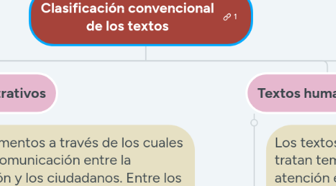 Mind Map: Clasificación convencional de los textos