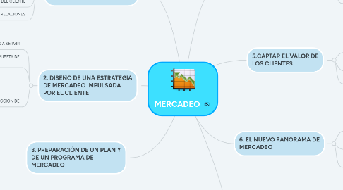 Mind Map: MERCADEO