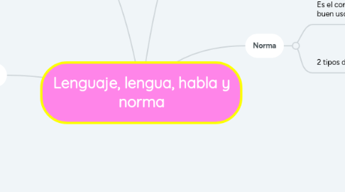 Mind Map: Lenguaje, lengua, habla y norma