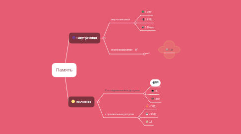 Mind Map: Память