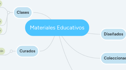 Mind Map: Materiales Educativos