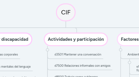 Mind Map: CIF