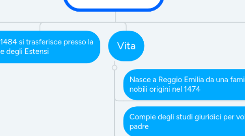 Mind Map: Ludovico Ariosto