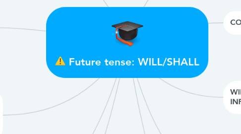 Mind Map: Future tense: WILL/SHALL