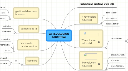 Mind Map: LA REVOLUCION INDUSTRIAL