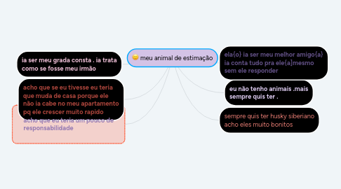 Mind Map: meu animal de estimação