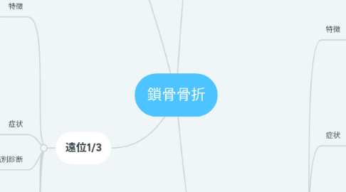 Mind Map: 鎖骨骨折