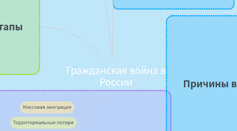 Mind Map: Гражданская война в России