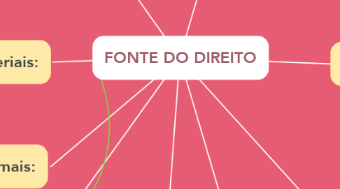 Mind Map: FONTE DO DIREITO