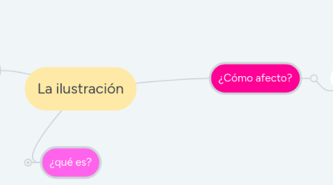 Mind Map: La ilustración