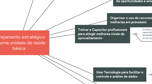 Mind Map: Planejamento estratégico em uma unidade de saúde básica