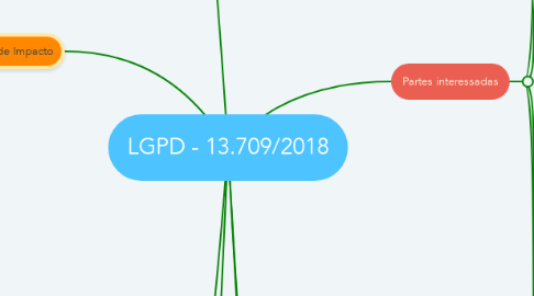 Mind Map: LGPD - 13.709/2018