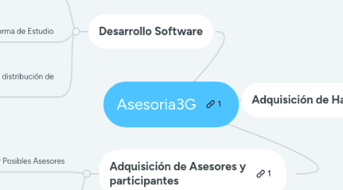 Mind Map: Asesoria3G