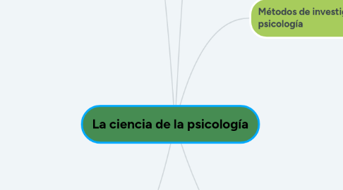 Mind Map: La ciencia de la psicología