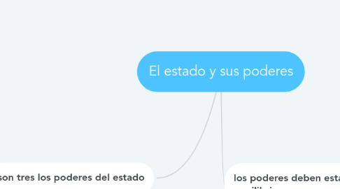 Mind Map: El estado y sus poderes