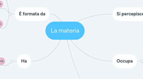 Mind Map: La materia