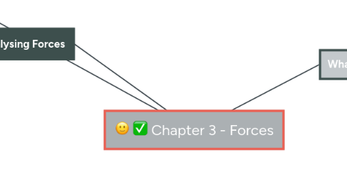 Mind Map: Chapter 3 - Forces