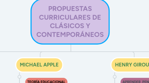 Mind Map: PROPUESTAS CURRICULARES DE CLÁSICOS Y CONTEMPORÁNEOS