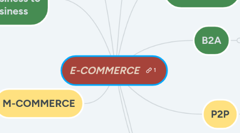 Mind Map: E-COMMERCE