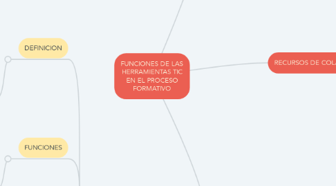 Mind Map: FUNCIONES DE LAS HERRAMIENTAS TIC EN EL PROCESO FORMATIVO