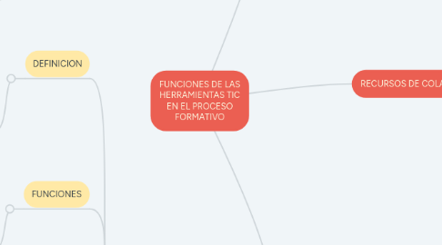 Mind Map: FUNCIONES DE LAS HERRAMIENTAS TIC EN EL PROCESO FORMATIVO