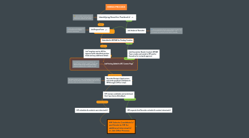 Mind Map: HIRING PROCESS