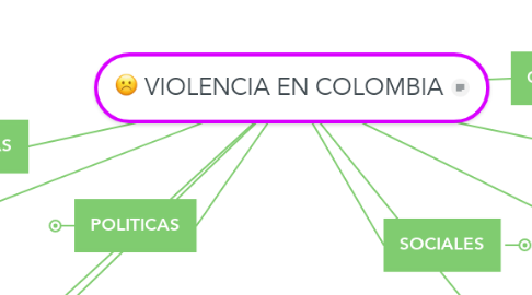 Mind Map: VIOLENCIA EN COLOMBIA