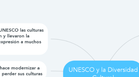 Mind Map: UNESCO y la Diversidad Cultural