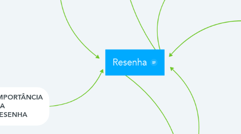 Mind Map: Resenha