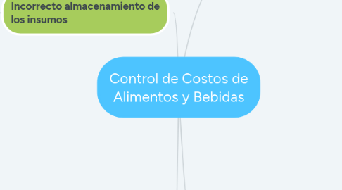 Mind Map: Control de Costos de Alimentos y Bebidas