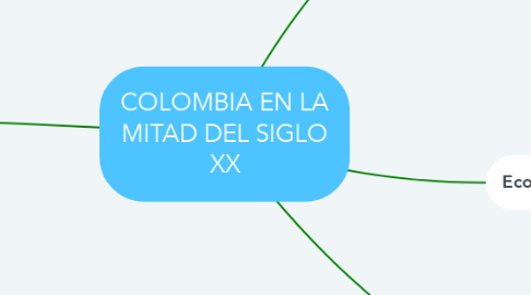 Mind Map: COLOMBIA EN LA MITAD DEL SIGLO XX