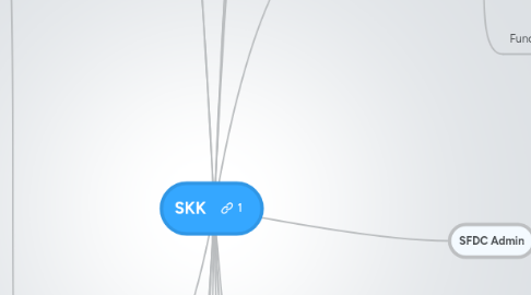 Mind Map: SKK