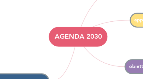 Mind Map: AGENDA 2030