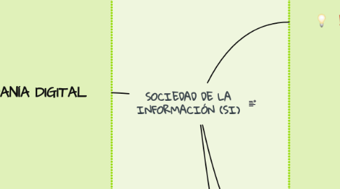 Mind Map: SOCIEDAD DE LA INFORMACIÓN (SI)