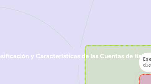 Mind Map: Clasificación y Características de las Cuentas de Balance