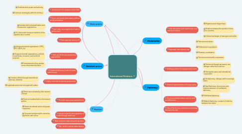 Mind Map: International Relations