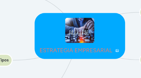 Mind Map: ESTRATEGIA EMPRESARIAL