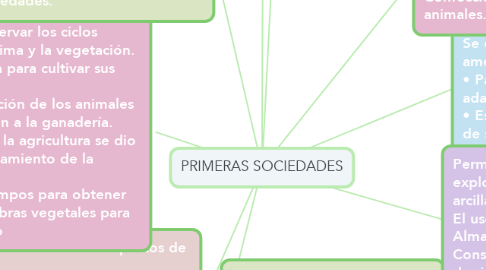Mind Map: PRIMERAS SOCIEDADES