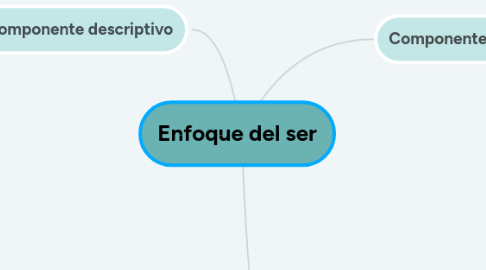 Mind Map: Enfoque del ser
