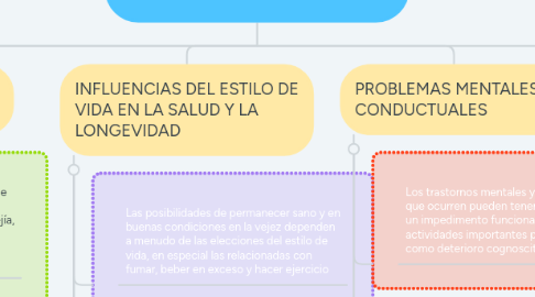 Mind Map: SALUD FÍSICA Y MENTAL
