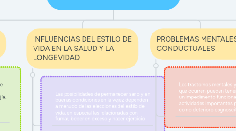 Mind Map: SALUD  FÍSICA Y MENTAL