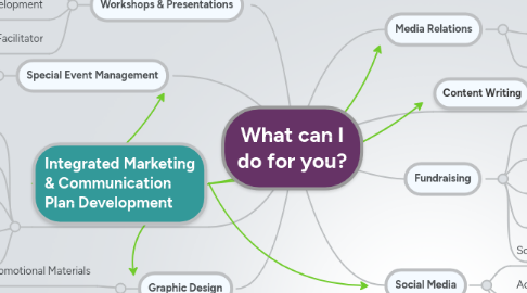 Mind Map: What can I do for you?