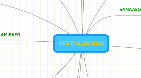 Mind Map: EESTI AJALUGU