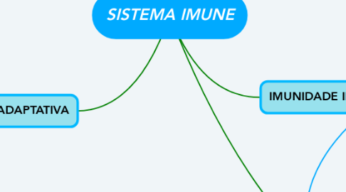 Mind Map: SISTEMA IMUNE