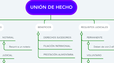 Mind Map: UNIÓN DE HECHO