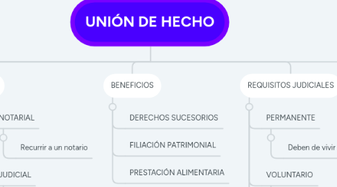 Mind Map: UNIÓN DE HECHO