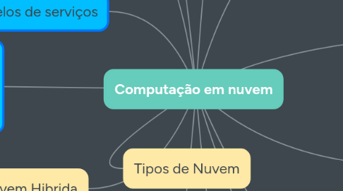 Mind Map: Computação em nuvem