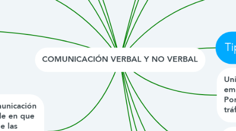 Mind Map: COMUNICACIÓN VERBAL Y NO VERBAL